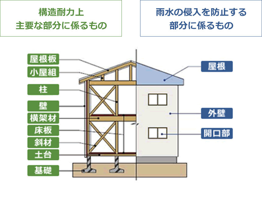 木造（軸組工法）戸建住宅の例