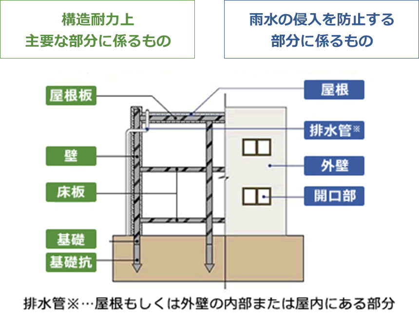 鉄筋コンクリート造（壁式工法）の例